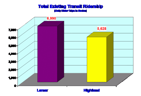 Despite Project Connect's startling claim, "Lamar" sector has significantly higher ridership than "Highland". Graph: ARN, from Project Connect data matrix.