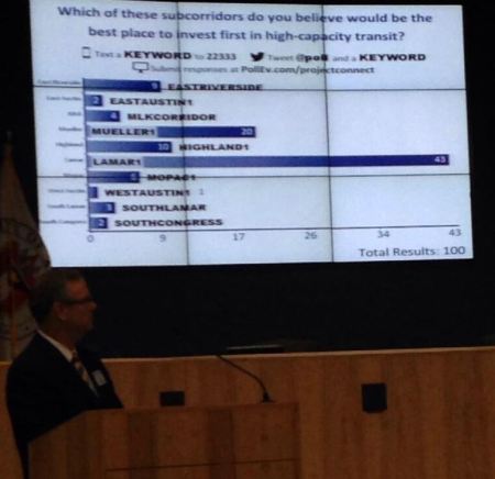 "Don't believe your lying eyes." At Nov. 26th "Community Conversation", Project Connect study director Kyle Keahey shows bar chart indicating overwhelming public support for "Lamar" sector, yet proceeded to justify study team's selection of "ERC" and "Highland". Photo: Julie Montgomery.
