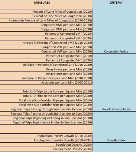 Snippet of ProCon's evaluation matrix shows preponderant emphasis on hypothetical future projections rather than current factual data.