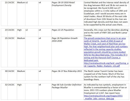 Partial listing of major errors in Project Connect Map Book and other material identified by CACDC. Screen image: L. Henry.