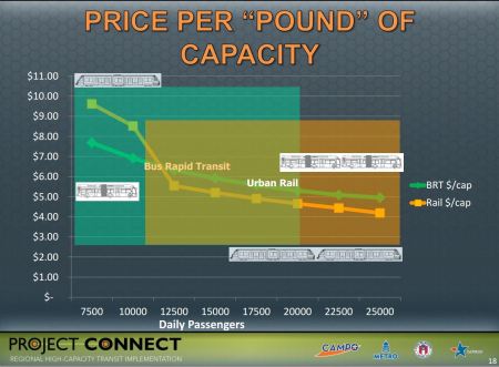 Total cost per passenger of urban rail becomes lower than "bus rapid transit" as ridership rises above about 10,000 per day. Graph: Project Connect.