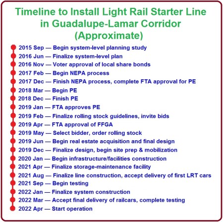 Hypothetical timeline.