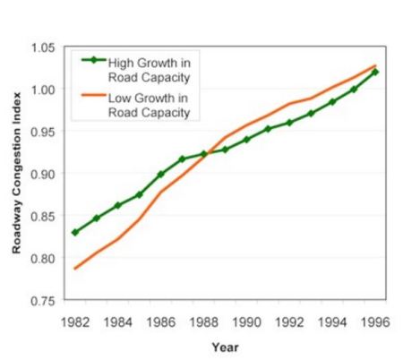TTI Roadway Congestion Index (Mean) shows that roadway congestion has continued to rise despite intensive investment in capacity expansion. Source: STPP.
